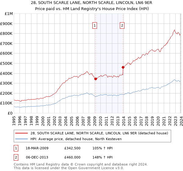 28, SOUTH SCARLE LANE, NORTH SCARLE, LINCOLN, LN6 9ER: Price paid vs HM Land Registry's House Price Index
