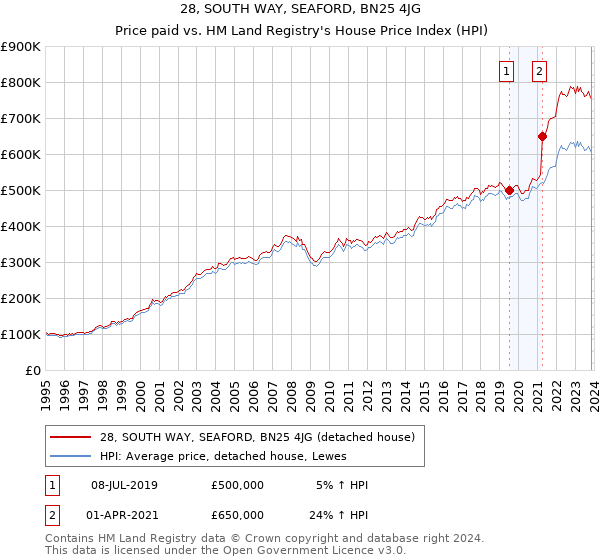 28, SOUTH WAY, SEAFORD, BN25 4JG: Price paid vs HM Land Registry's House Price Index