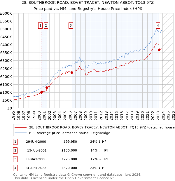 28, SOUTHBROOK ROAD, BOVEY TRACEY, NEWTON ABBOT, TQ13 9YZ: Price paid vs HM Land Registry's House Price Index
