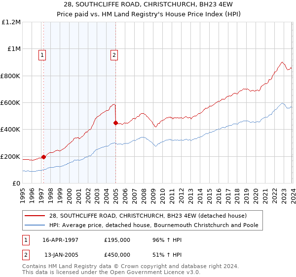 28, SOUTHCLIFFE ROAD, CHRISTCHURCH, BH23 4EW: Price paid vs HM Land Registry's House Price Index