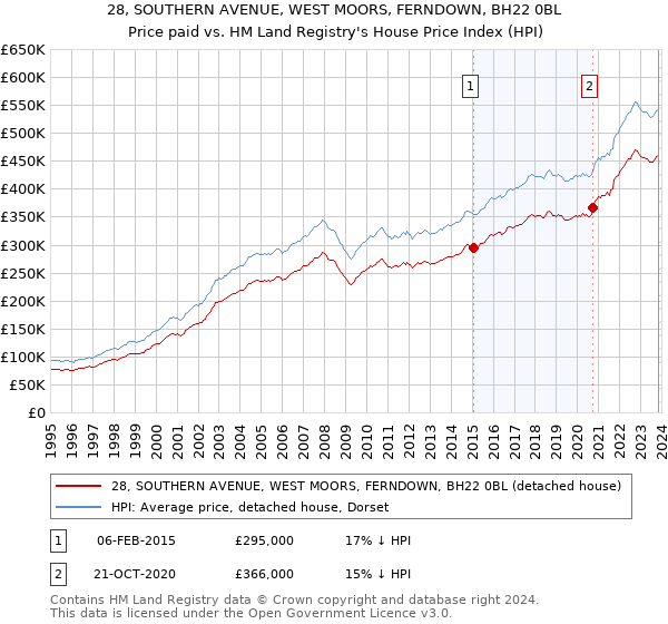 28, SOUTHERN AVENUE, WEST MOORS, FERNDOWN, BH22 0BL: Price paid vs HM Land Registry's House Price Index