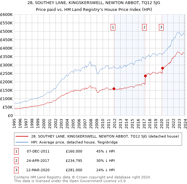 28, SOUTHEY LANE, KINGSKERSWELL, NEWTON ABBOT, TQ12 5JG: Price paid vs HM Land Registry's House Price Index