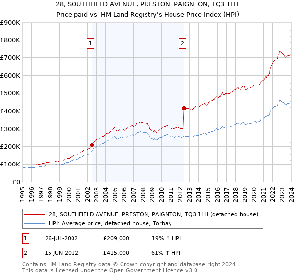 28, SOUTHFIELD AVENUE, PRESTON, PAIGNTON, TQ3 1LH: Price paid vs HM Land Registry's House Price Index