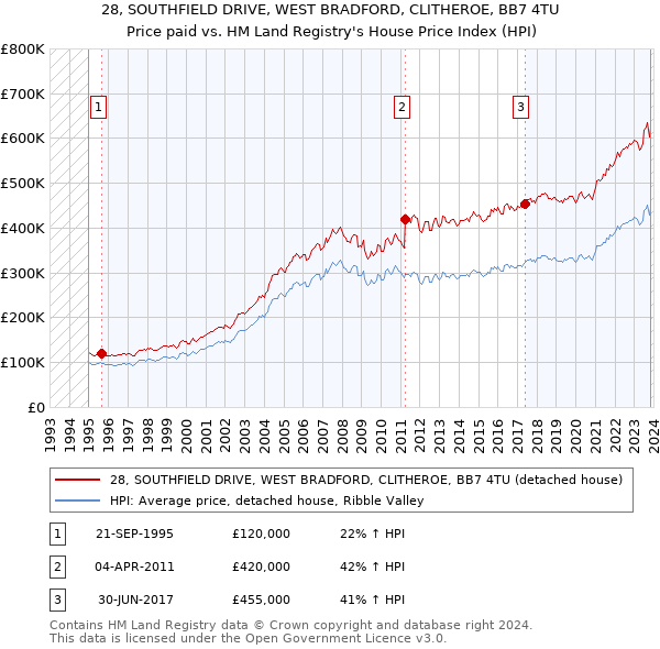 28, SOUTHFIELD DRIVE, WEST BRADFORD, CLITHEROE, BB7 4TU: Price paid vs HM Land Registry's House Price Index