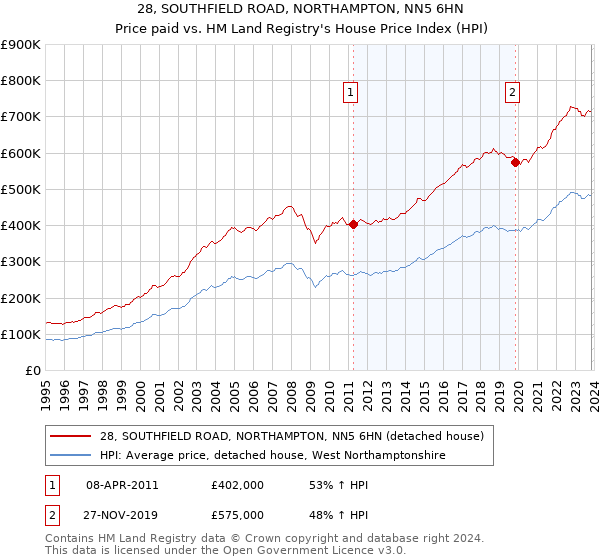 28, SOUTHFIELD ROAD, NORTHAMPTON, NN5 6HN: Price paid vs HM Land Registry's House Price Index