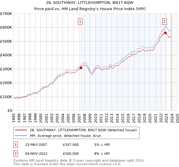 28, SOUTHWAY, LITTLEHAMPTON, BN17 6QW: Price paid vs HM Land Registry's House Price Index