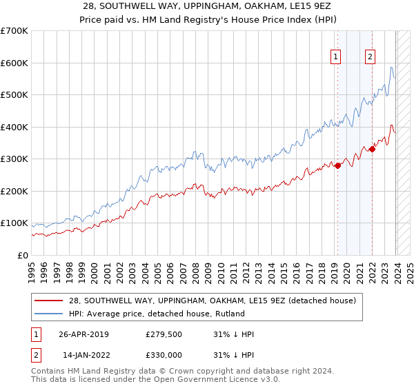 28, SOUTHWELL WAY, UPPINGHAM, OAKHAM, LE15 9EZ: Price paid vs HM Land Registry's House Price Index