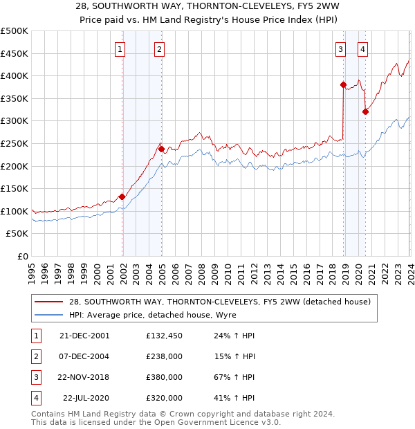 28, SOUTHWORTH WAY, THORNTON-CLEVELEYS, FY5 2WW: Price paid vs HM Land Registry's House Price Index