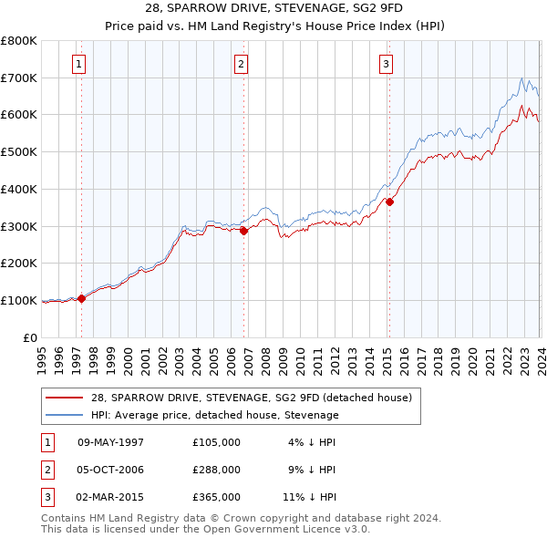 28, SPARROW DRIVE, STEVENAGE, SG2 9FD: Price paid vs HM Land Registry's House Price Index