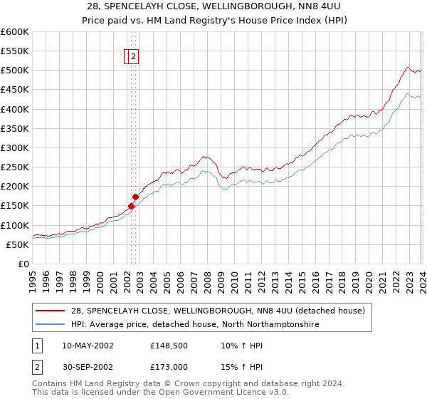 28, SPENCELAYH CLOSE, WELLINGBOROUGH, NN8 4UU: Price paid vs HM Land Registry's House Price Index