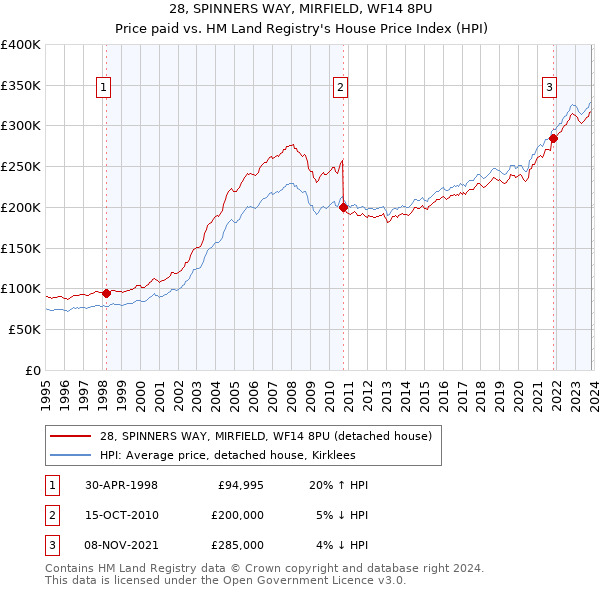 28, SPINNERS WAY, MIRFIELD, WF14 8PU: Price paid vs HM Land Registry's House Price Index