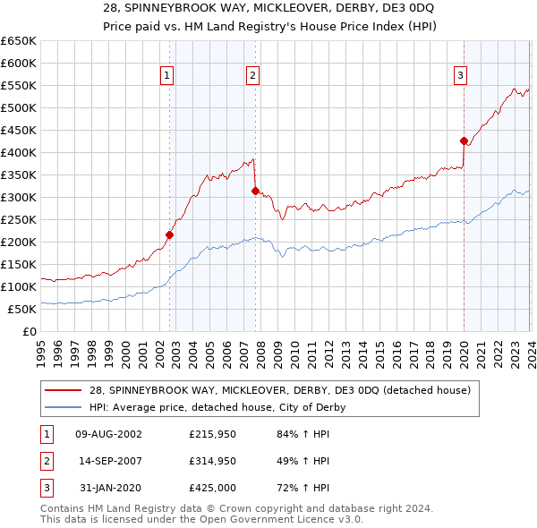 28, SPINNEYBROOK WAY, MICKLEOVER, DERBY, DE3 0DQ: Price paid vs HM Land Registry's House Price Index