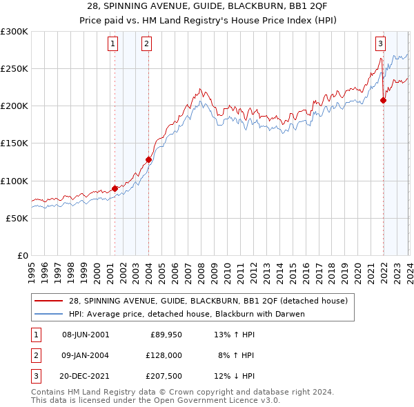 28, SPINNING AVENUE, GUIDE, BLACKBURN, BB1 2QF: Price paid vs HM Land Registry's House Price Index