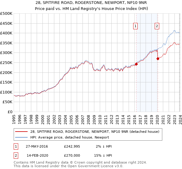 28, SPITFIRE ROAD, ROGERSTONE, NEWPORT, NP10 9NR: Price paid vs HM Land Registry's House Price Index