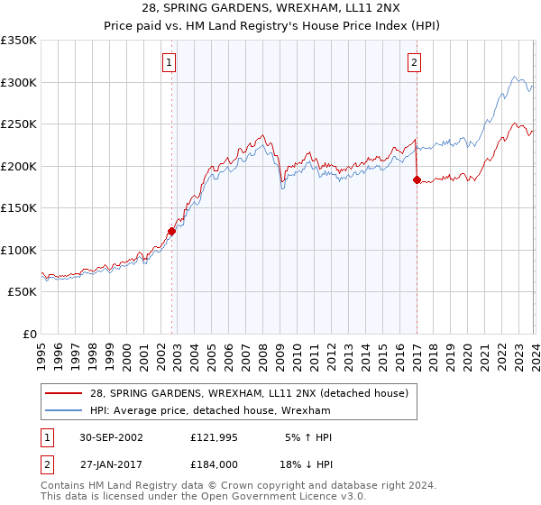 28, SPRING GARDENS, WREXHAM, LL11 2NX: Price paid vs HM Land Registry's House Price Index