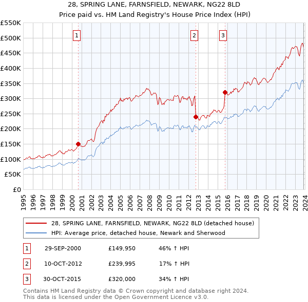 28, SPRING LANE, FARNSFIELD, NEWARK, NG22 8LD: Price paid vs HM Land Registry's House Price Index