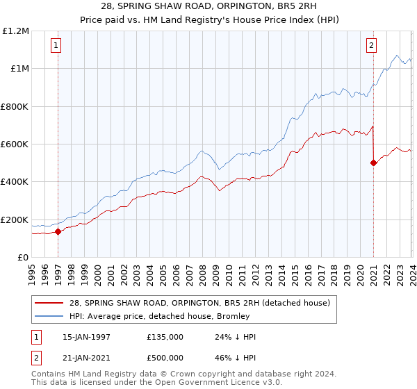28, SPRING SHAW ROAD, ORPINGTON, BR5 2RH: Price paid vs HM Land Registry's House Price Index