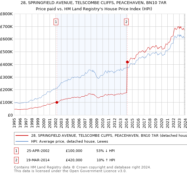 28, SPRINGFIELD AVENUE, TELSCOMBE CLIFFS, PEACEHAVEN, BN10 7AR: Price paid vs HM Land Registry's House Price Index