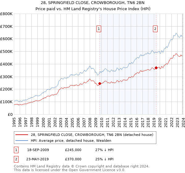 28, SPRINGFIELD CLOSE, CROWBOROUGH, TN6 2BN: Price paid vs HM Land Registry's House Price Index