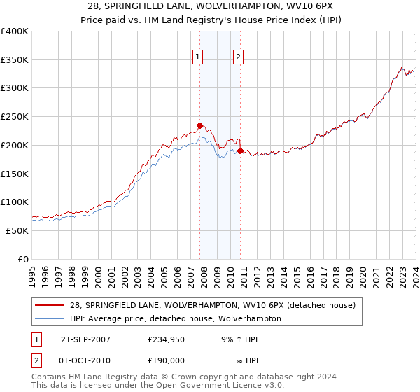 28, SPRINGFIELD LANE, WOLVERHAMPTON, WV10 6PX: Price paid vs HM Land Registry's House Price Index