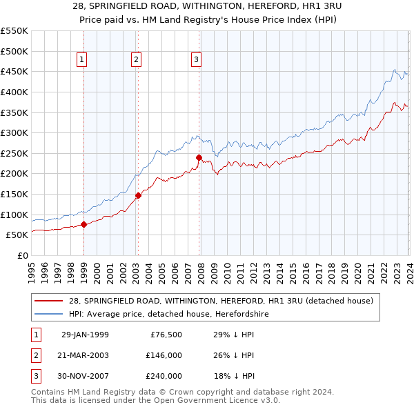 28, SPRINGFIELD ROAD, WITHINGTON, HEREFORD, HR1 3RU: Price paid vs HM Land Registry's House Price Index