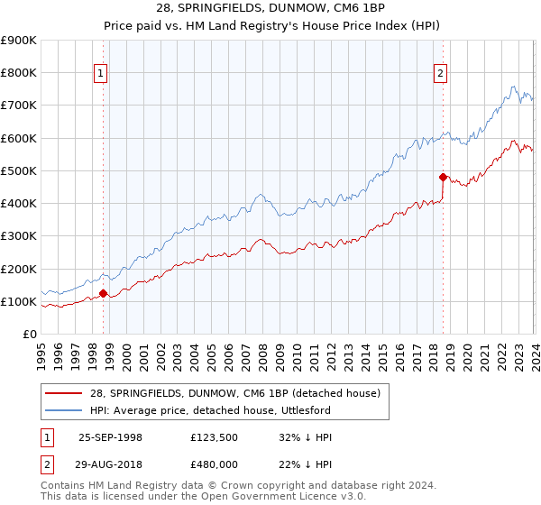 28, SPRINGFIELDS, DUNMOW, CM6 1BP: Price paid vs HM Land Registry's House Price Index