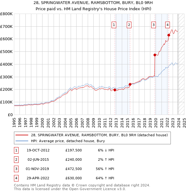 28, SPRINGWATER AVENUE, RAMSBOTTOM, BURY, BL0 9RH: Price paid vs HM Land Registry's House Price Index