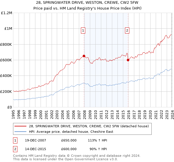 28, SPRINGWATER DRIVE, WESTON, CREWE, CW2 5FW: Price paid vs HM Land Registry's House Price Index