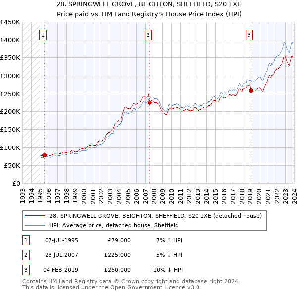 28, SPRINGWELL GROVE, BEIGHTON, SHEFFIELD, S20 1XE: Price paid vs HM Land Registry's House Price Index