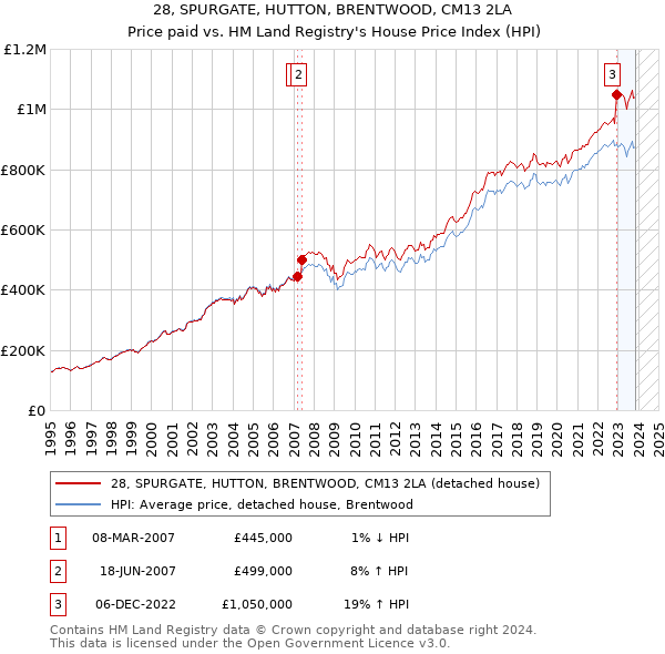28, SPURGATE, HUTTON, BRENTWOOD, CM13 2LA: Price paid vs HM Land Registry's House Price Index