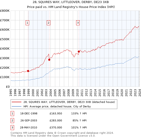 28, SQUIRES WAY, LITTLEOVER, DERBY, DE23 3XB: Price paid vs HM Land Registry's House Price Index