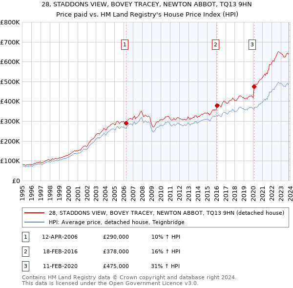 28, STADDONS VIEW, BOVEY TRACEY, NEWTON ABBOT, TQ13 9HN: Price paid vs HM Land Registry's House Price Index