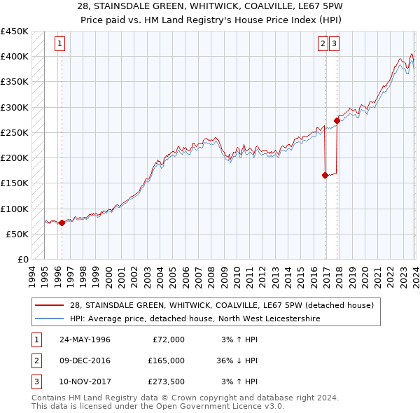 28, STAINSDALE GREEN, WHITWICK, COALVILLE, LE67 5PW: Price paid vs HM Land Registry's House Price Index