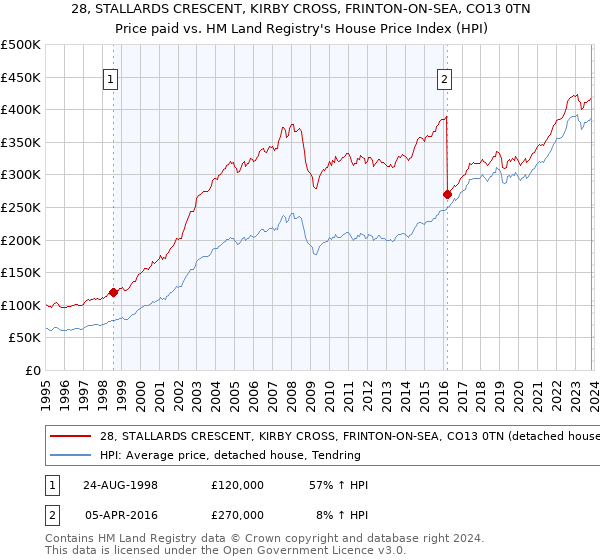 28, STALLARDS CRESCENT, KIRBY CROSS, FRINTON-ON-SEA, CO13 0TN: Price paid vs HM Land Registry's House Price Index