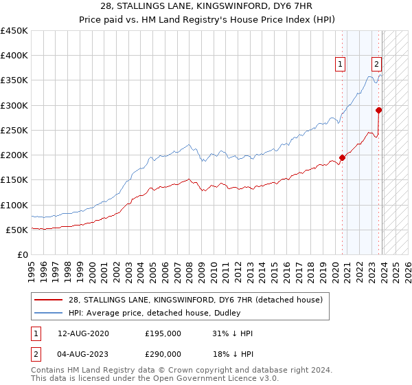 28, STALLINGS LANE, KINGSWINFORD, DY6 7HR: Price paid vs HM Land Registry's House Price Index