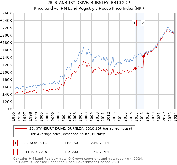 28, STANBURY DRIVE, BURNLEY, BB10 2DP: Price paid vs HM Land Registry's House Price Index
