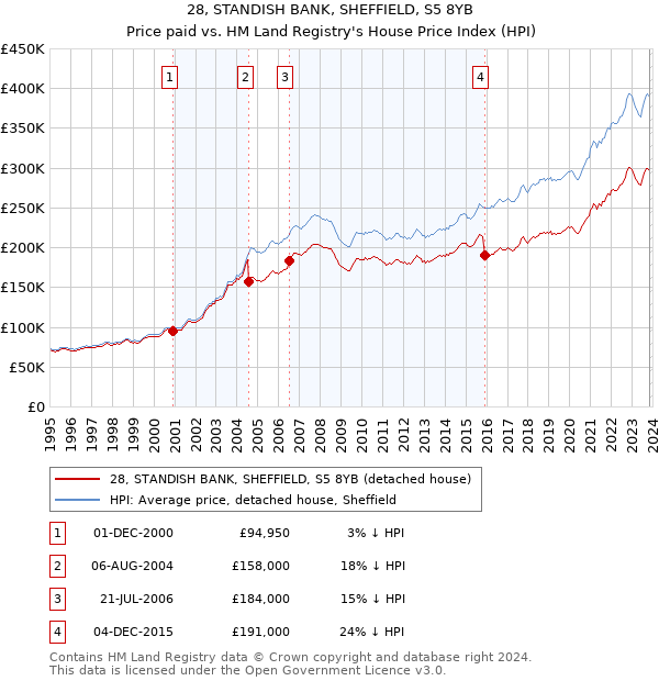 28, STANDISH BANK, SHEFFIELD, S5 8YB: Price paid vs HM Land Registry's House Price Index