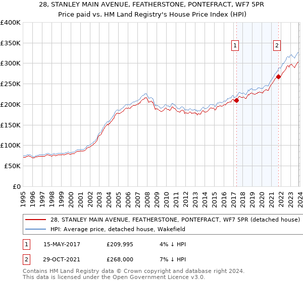 28, STANLEY MAIN AVENUE, FEATHERSTONE, PONTEFRACT, WF7 5PR: Price paid vs HM Land Registry's House Price Index