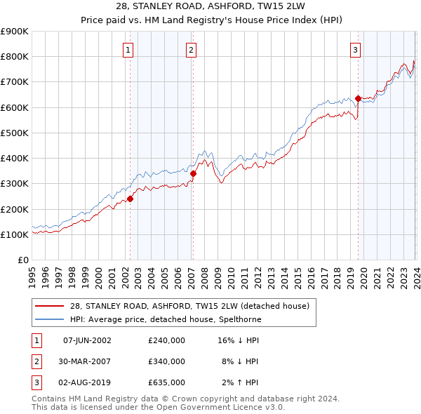 28, STANLEY ROAD, ASHFORD, TW15 2LW: Price paid vs HM Land Registry's House Price Index