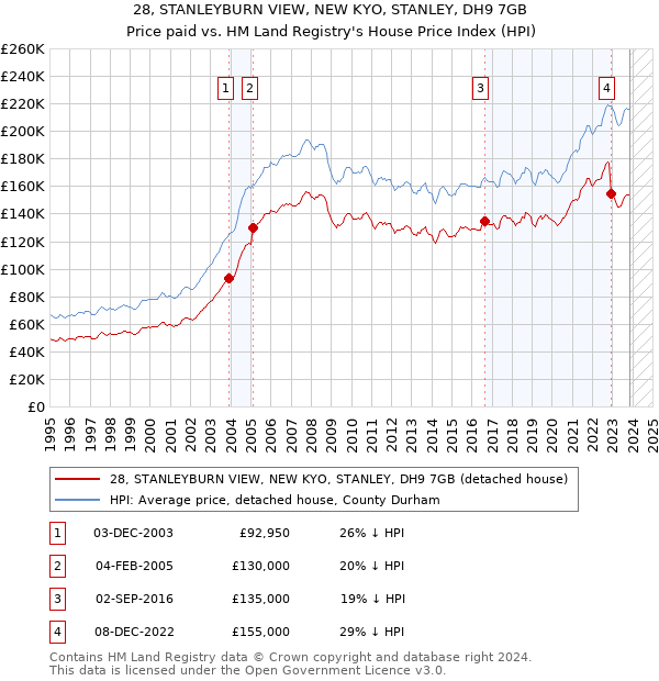 28, STANLEYBURN VIEW, NEW KYO, STANLEY, DH9 7GB: Price paid vs HM Land Registry's House Price Index