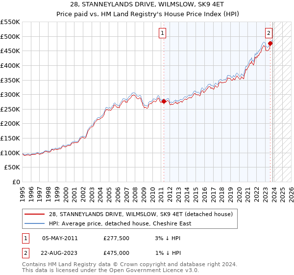 28, STANNEYLANDS DRIVE, WILMSLOW, SK9 4ET: Price paid vs HM Land Registry's House Price Index