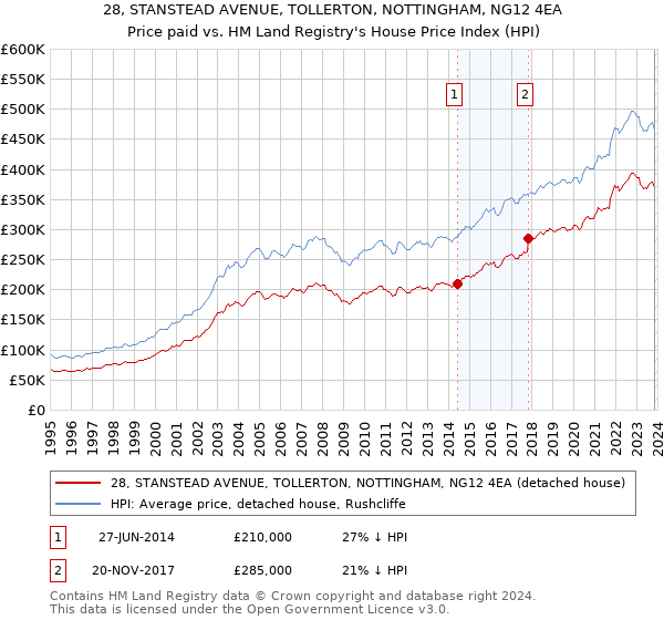 28, STANSTEAD AVENUE, TOLLERTON, NOTTINGHAM, NG12 4EA: Price paid vs HM Land Registry's House Price Index