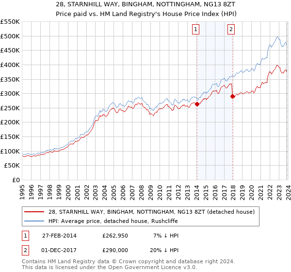 28, STARNHILL WAY, BINGHAM, NOTTINGHAM, NG13 8ZT: Price paid vs HM Land Registry's House Price Index