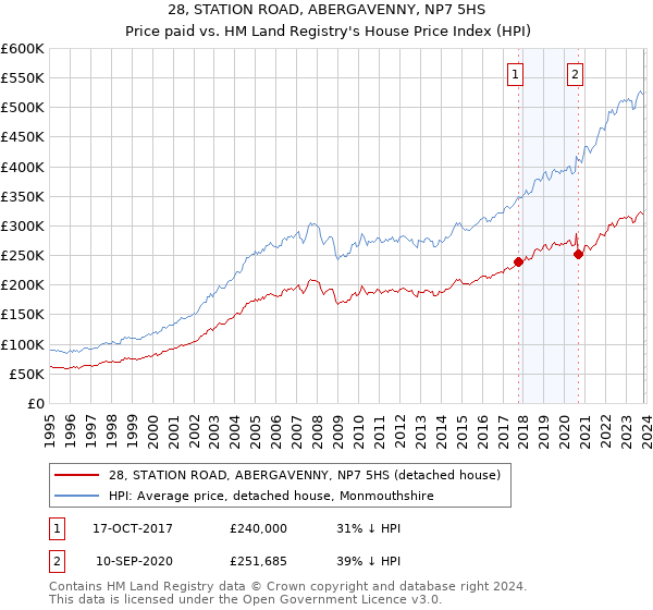 28, STATION ROAD, ABERGAVENNY, NP7 5HS: Price paid vs HM Land Registry's House Price Index