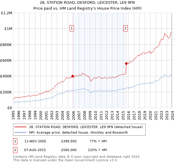28, STATION ROAD, DESFORD, LEICESTER, LE9 9FN: Price paid vs HM Land Registry's House Price Index