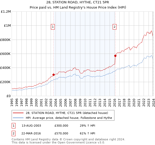 28, STATION ROAD, HYTHE, CT21 5PR: Price paid vs HM Land Registry's House Price Index