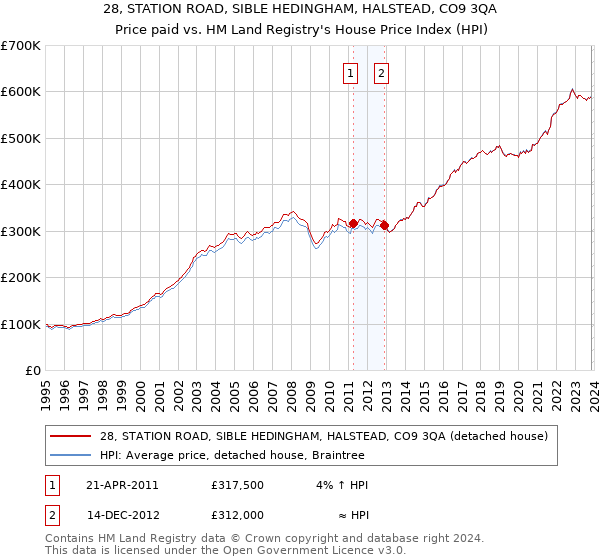 28, STATION ROAD, SIBLE HEDINGHAM, HALSTEAD, CO9 3QA: Price paid vs HM Land Registry's House Price Index