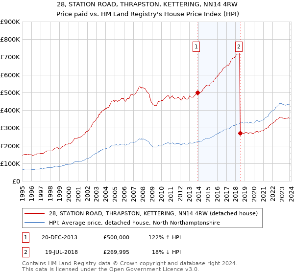 28, STATION ROAD, THRAPSTON, KETTERING, NN14 4RW: Price paid vs HM Land Registry's House Price Index