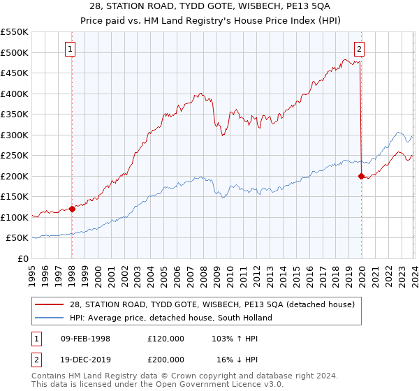 28, STATION ROAD, TYDD GOTE, WISBECH, PE13 5QA: Price paid vs HM Land Registry's House Price Index