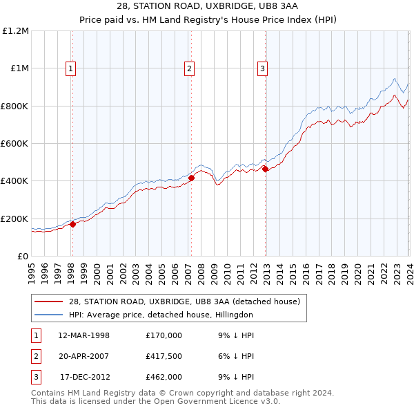 28, STATION ROAD, UXBRIDGE, UB8 3AA: Price paid vs HM Land Registry's House Price Index